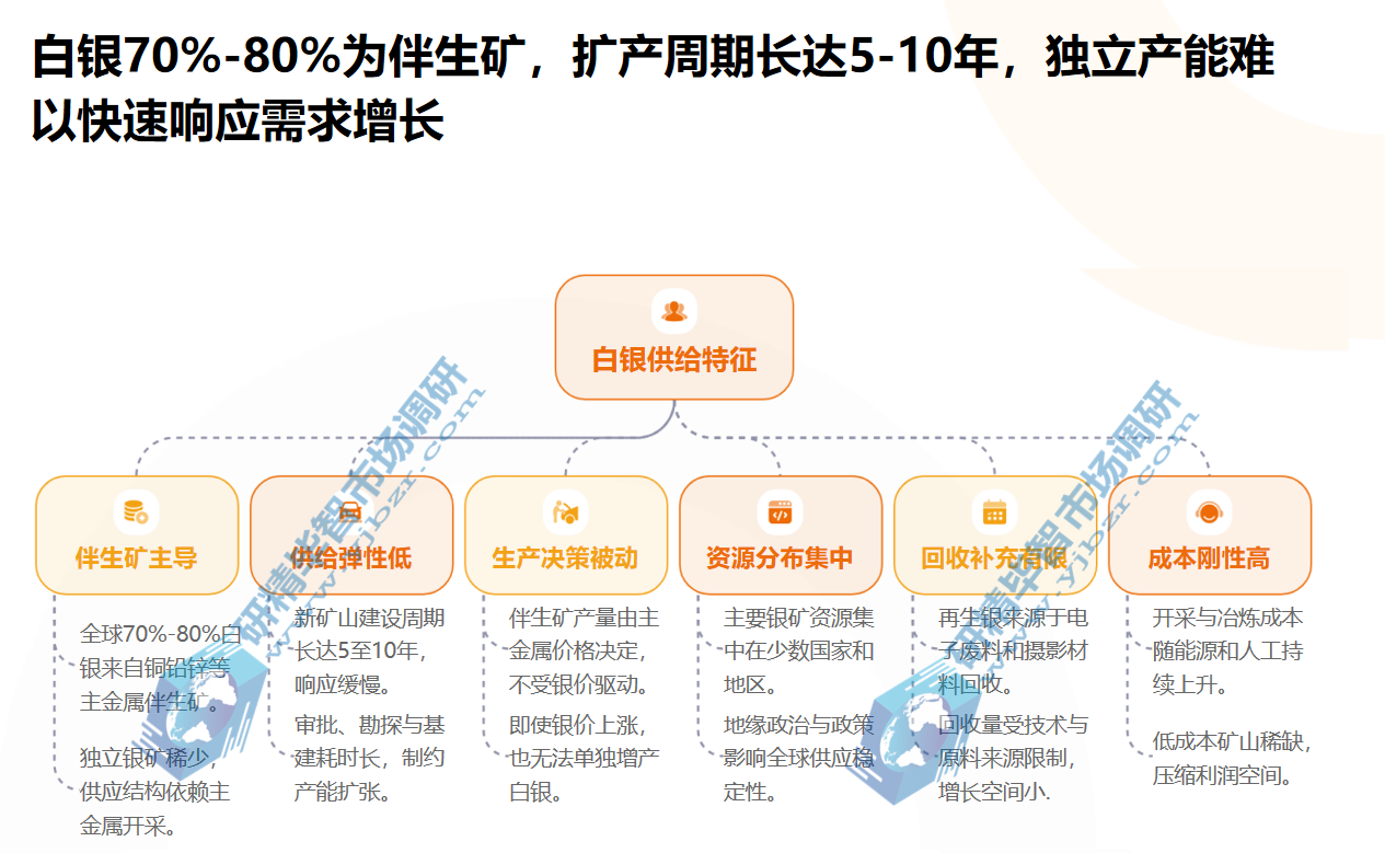 全球70%-80%白银来自铜铅锌伴生矿 全球70%-80%白银来自铜铅锌伴生矿