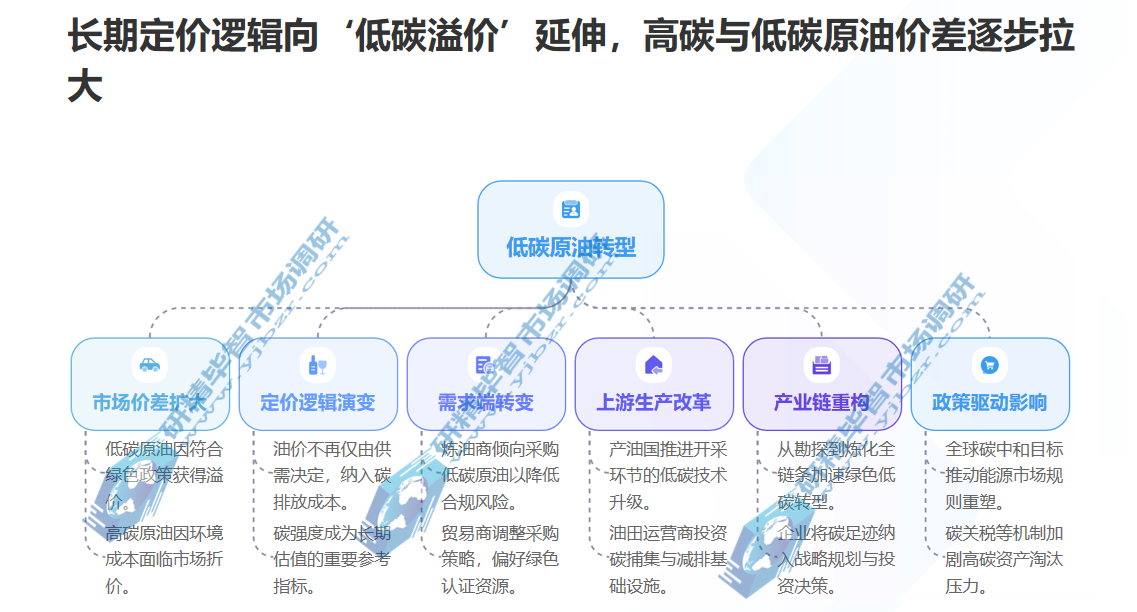 长期定价逻辑向&lsquo;低碳溢价&rsquo;延伸，高碳与低碳原油价差逐步拉大